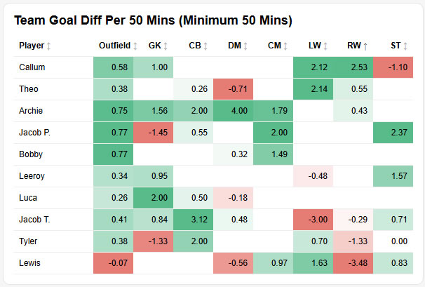 Goal Diff 50